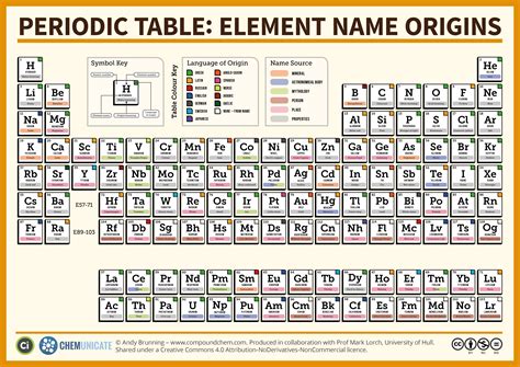 Periodic Table of Elements .
